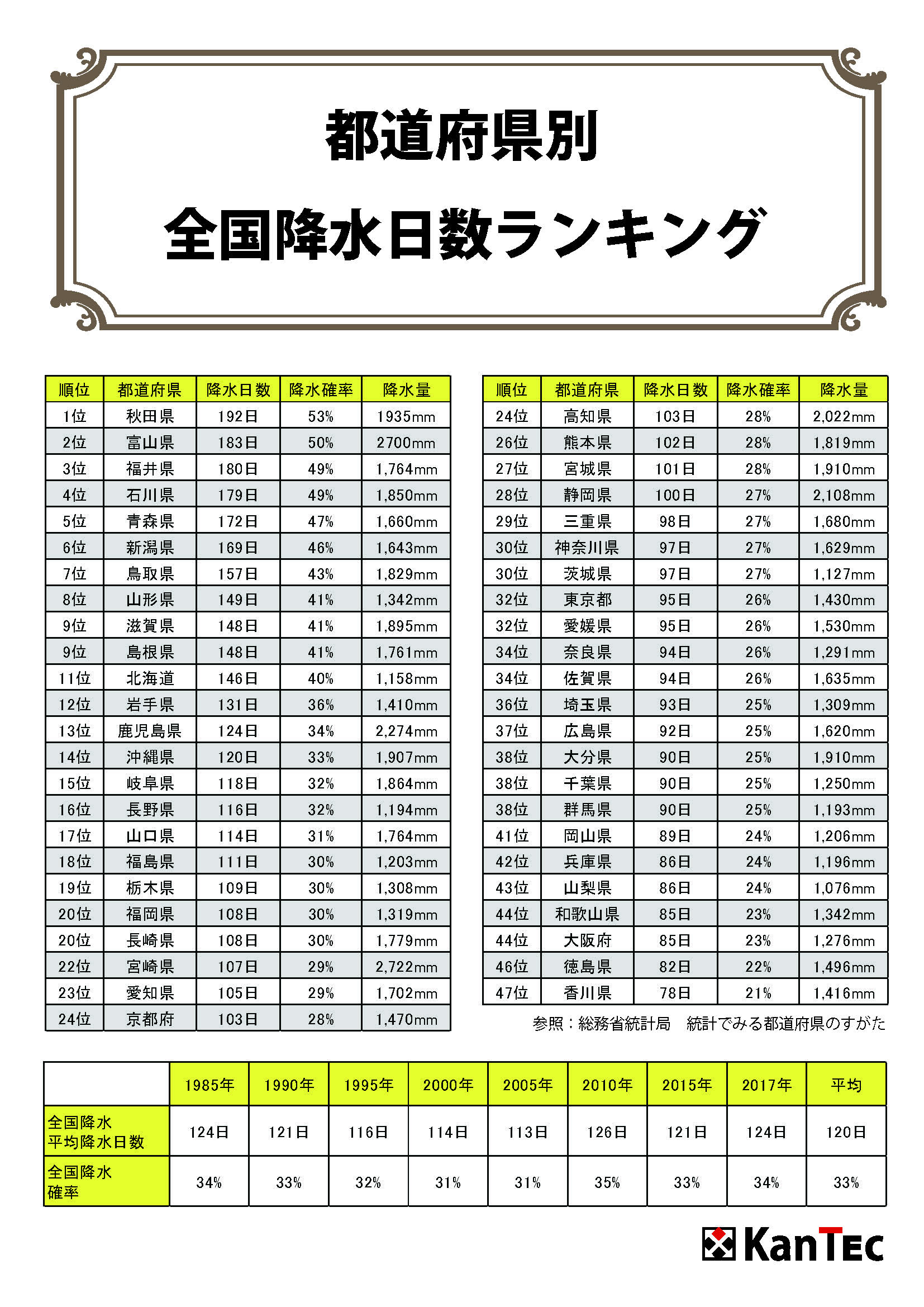 都道府県降水日数ランキング